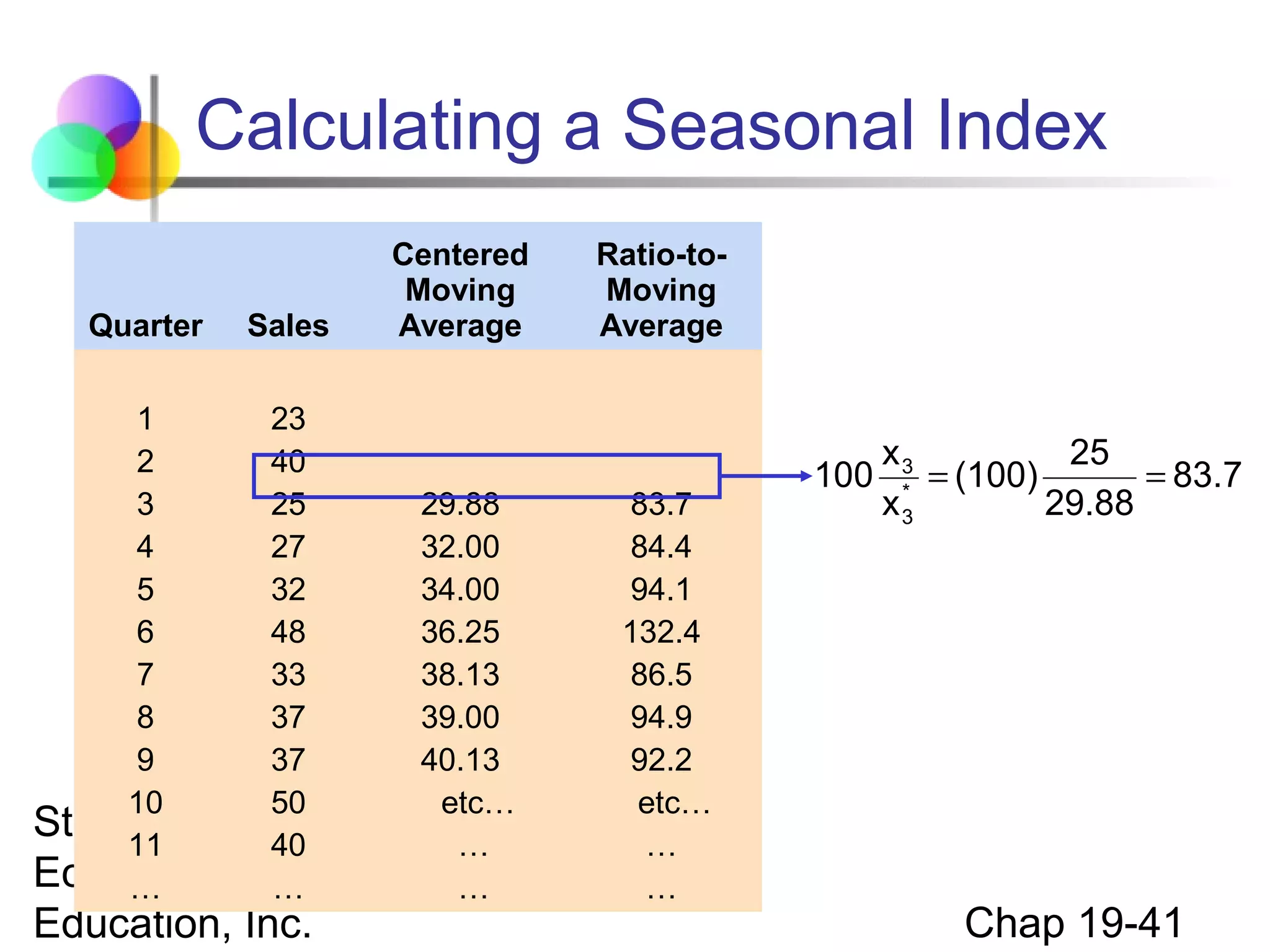 Calculating a Seasonal Index
Quarter

Sales

Centered
Moving
Average

Ratio-toMoving
Average

1
23
2
40
3
25
29.88
83.7
4
27
32.00
84.4
5
32
34.00
94.1
6
48
36.25
132.4
7
33
38.13
86.5
8
37
39.00
94.9
9
37
40.13
92.2
10
50
etc…
etc…
Statistics for 40
Business …
and
11
…
Economics, 6e © 2007…
Pearson …
…
…

Education, Inc.

x3
25
100 * = (100)
= 83.7
x3
29.88

Chap 19-41

 