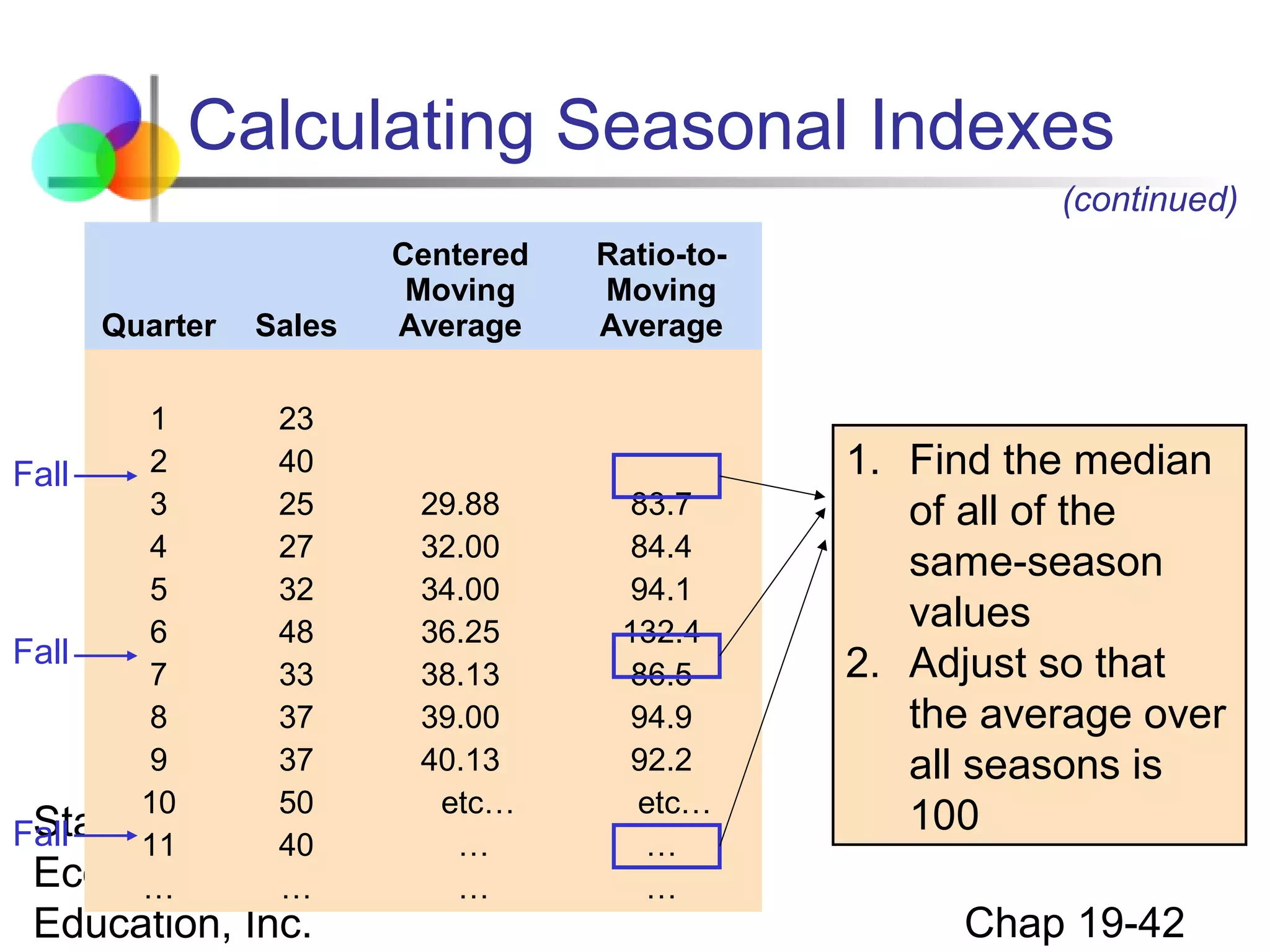 Calculating Seasonal Indexes
(continued)

Quarter

Sales

Centered
Moving
Average

Ratio-toMoving
Average

1
23
2
40
Fall
3
25
29.88
83.7
4
27
32.00
84.4
5
32
34.00
94.1
6
48
36.25
132.4
Fall
7
33
38.13
86.5
8
37
39.00
94.9
9
37
40.13
92.2
10
50
etc…
etc…
Statistics for Business …
and
Fall
11
40
…
Economics, 6e © 2007…
Pearson …
…
…

Education, Inc.

1. Find the median
of all of the
same-season
values
2. Adjust so that
the average over
all seasons is
100
Chap 19-42

 