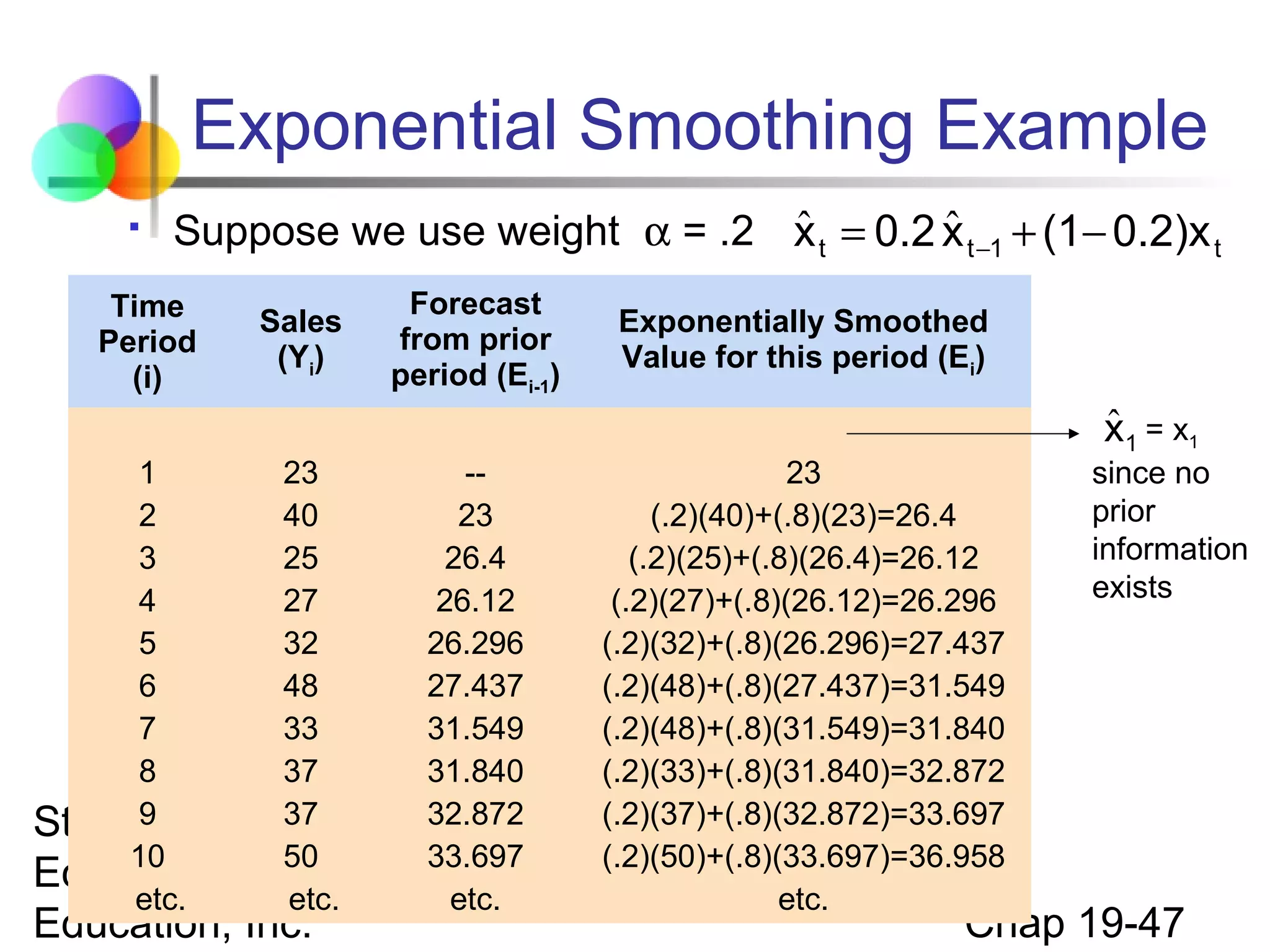 Exponential Smoothing Example


ˆ
ˆ
Suppose we use weight α = .2 x t = 0.2 x t −1 + (1− 0.2)x t

Time
Period
(i)

Sales
(Yi)

Forecast
from prior
period (Ei-1)

Exponentially Smoothed
Value for this period (Ei)

1
23
-23
2
40
23
(.2)(40)+(.8)(23)=26.4
3
25
26.4
(.2)(25)+(.8)(26.4)=26.12
4
27
26.12
(.2)(27)+(.8)(26.12)=26.296
5
32
26.296
(.2)(32)+(.8)(26.296)=27.437
6
48
27.437
(.2)(48)+(.8)(27.437)=31.549
7
33
31.549
(.2)(48)+(.8)(31.549)=31.840
8
37
31.840
(.2)(33)+(.8)(31.840)=32.872
9
37
32.872
(.2)(37)+(.8)(32.872)=33.697
Statistics for Business and
10
50
33.697
(.2)(50)+(.8)(33.697)=36.958
Economics, 6e © 2007 Pearson
etc.
etc.
etc.
etc.

Education, Inc.

ˆ
x1 = x1

since no
prior
information
exists

Chap 19-47

 