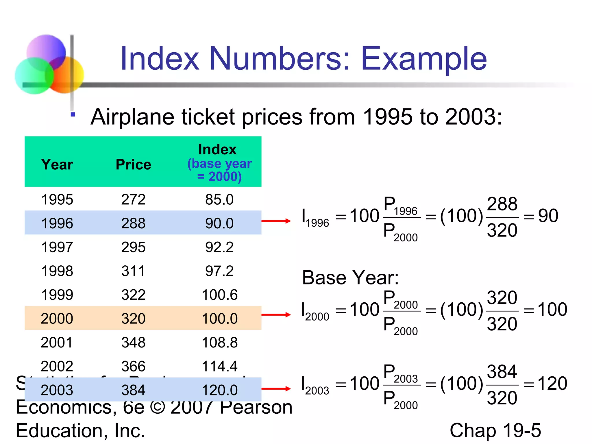 Index Numbers: Example


Airplane ticket prices from 1995 to 2003:
Index

Year

Price

(base year
= 2000)

1995

272

85.0

1996

288

90.0

1997

295

92.2

1998

311

97.2

1999

322

100.6

2000

320

100.0

2001

348

108.8

2002

366

114.4

I1996

P1996
288
= 100
= (100)
= 90
P2000
320

Base Year:
P2000
320
I2000 = 100
= (100)
= 100
P2000
320

I2003
Statistics for384
Business and
2003
120.0
Economics, 6e © 2007 Pearson
Education, Inc.

P2003
384
= 100
= (100)
= 120
P2000
320

Chap 19-5

 