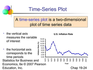 Time-Series Plot
A time-series plot is a two-dimensional
plot of time series data
U.S. Inflation Rate

2001

1999

1997

1995

1993

1991

1989

1987

1985

1983

1981

1975

the horizontal axis
corresponds to the
time periods
Statistics for Business and
Economics, 6e © 2007 Pearson
Education, Inc.


1979

16.00
14.00
12.00
10.00
8.00
6.00
4.00
2.00
0.00

1977

the vertical axis
measures the variable
of interest

Inflation Rate (%)



Year

Chap 19-24

 