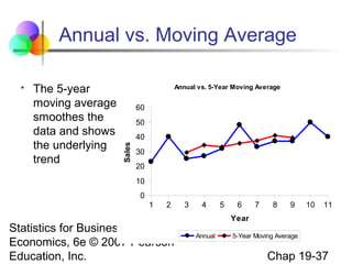 Annual vs. Moving Average
The 5-year
moving average
smoothes the
data and shows
the underlying
trend

Annual vs. 5-Year Moving Average

60
50
40
Sales



30
20
10
0
1

2

Statistics for Business and
Economics, 6e © 2007 Pearson
Education, Inc.

3

4

5

6

7

8

9

10

11

Year
Annual

5-Year Moving Average

Chap 19-37

 