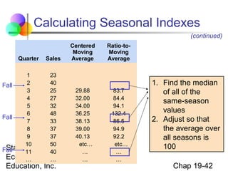 Calculating Seasonal Indexes
(continued)

Quarter

Sales

Centered
Moving
Average

Ratio-toMoving
Average

1
23
2
40
Fall
3
25
29.88
83.7
4
27
32.00
84.4
5
32
34.00
94.1
6
48
36.25
132.4
Fall
7
33
38.13
86.5
8
37
39.00
94.9
9
37
40.13
92.2
10
50
etc…
etc…
Statistics for Business …
and
Fall
11
40
…
Economics, 6e © 2007…
Pearson …
…
…

Education, Inc.

1. Find the median
of all of the
same-season
values
2. Adjust so that
the average over
all seasons is
100
Chap 19-42

 