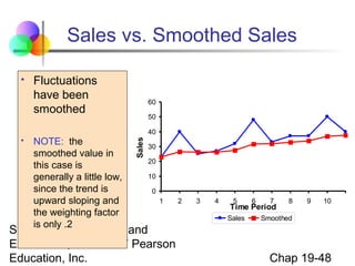 Sales vs. Smoothed Sales



Fluctuations
have been
smoothed
NOTE: the
smoothed value in
this case is
generally a little low,
since the trend is
upward sloping and
the weighting factor
is only .2

60
50
40

Sales



30
20
10
0
1

Statistics for Business and
Economics, 6e © 2007 Pearson
Education, Inc.

2

3

4

5

6

7

Time Period
Sales

8

9

10

Smoothed

Chap 19-48

 