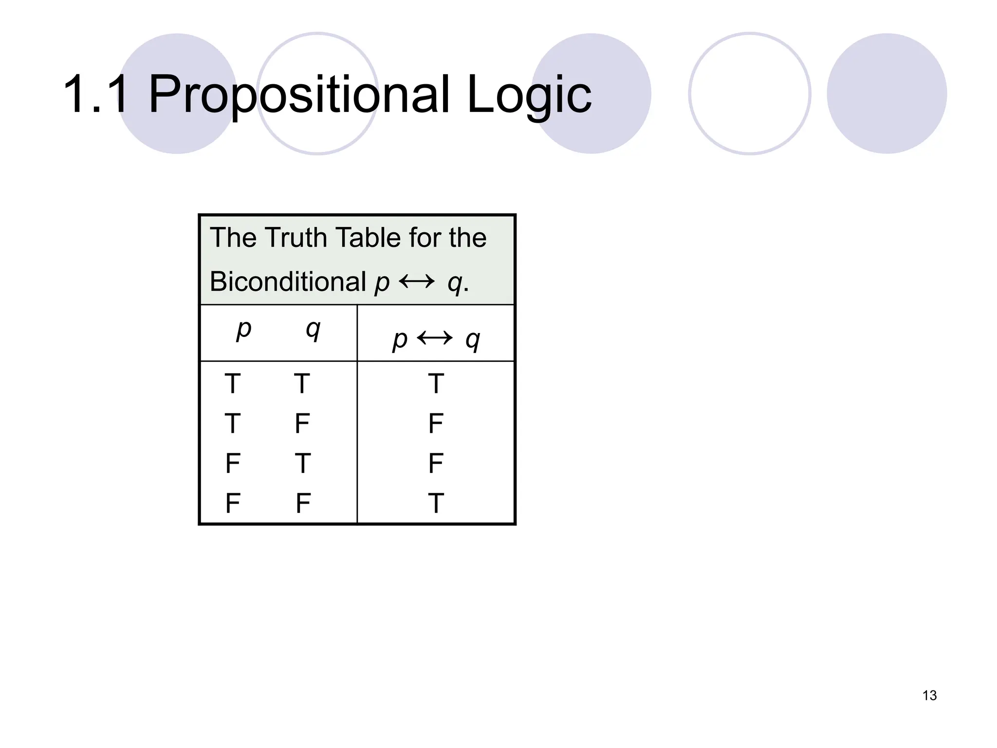 1.1 Propositional Logic
The Truth Table for the
Biconditional p ↔ q.
p q p ↔ q
T T
T F
F T
F F
T
F
F
T
13
 