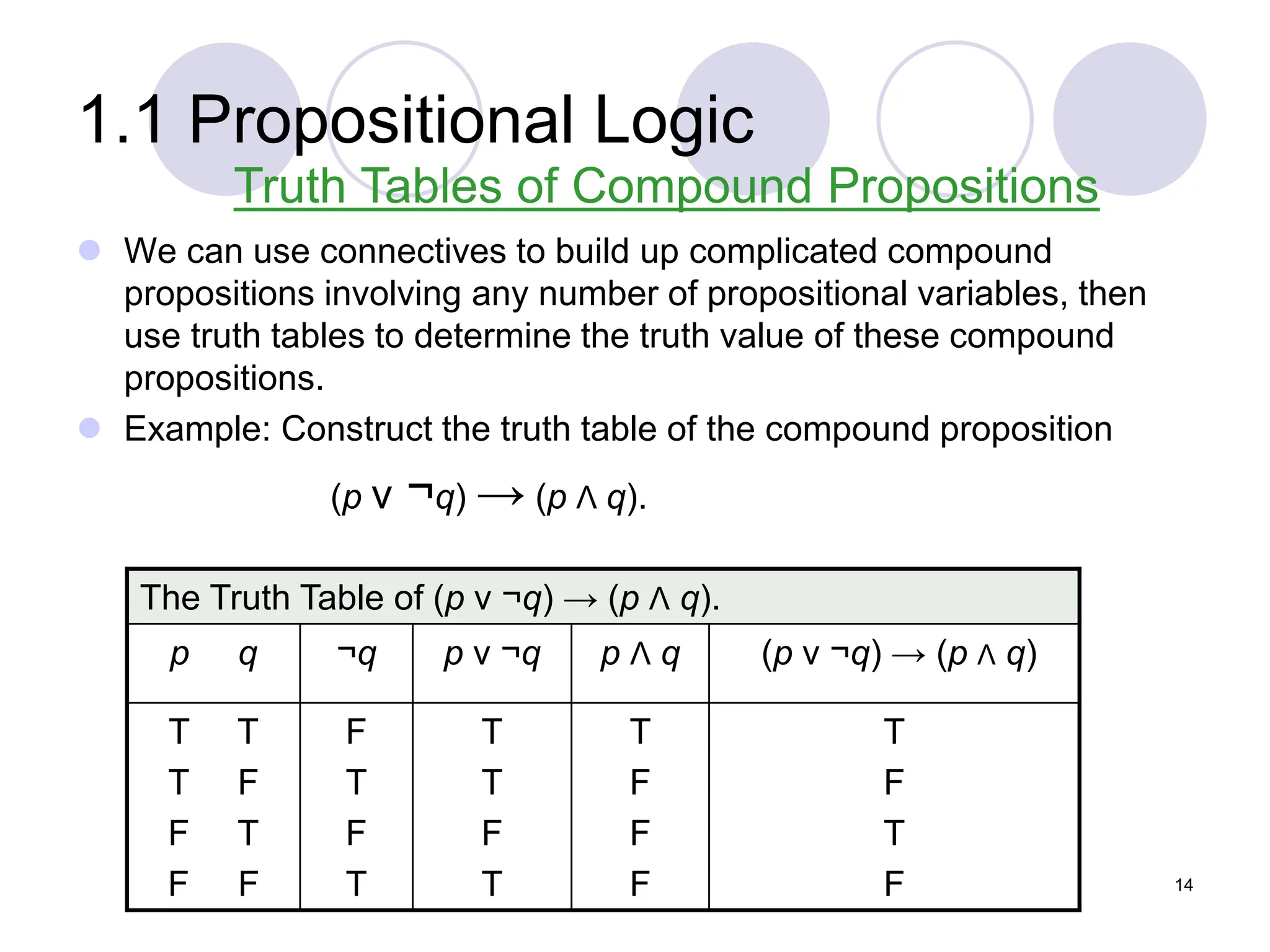 1.1 Propositional Logic
 We can use connectives to build up complicated compound
propositions involving any number of propositional variables, then
use truth tables to determine the truth value of these compound
propositions.
 Example: Construct the truth table of the compound proposition
(p ν ¬q) → (p Λ q).
Truth Tables of Compound Propositions
The Truth Table of (p ν ¬q) → (p Λ q).
p q ¬q p ν ¬q p Λ q (p ν ¬q) → (p Λ q)
T T
T F
F T
F F
F
T
F
T
T
T
F
T
T
F
F
F
T
F
T
F 14
 