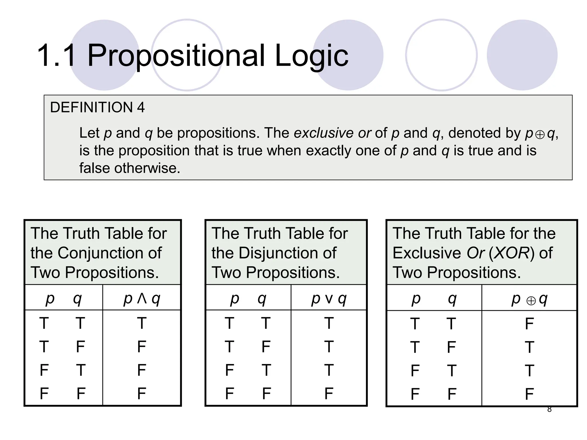 1.1 Propositional Logic

The Truth Table for
the Conjunction of
Two Propositions.
p q p Λ q
T T
T F
F T
F F
T
F
F
F
The Truth Table for
the Disjunction of
Two Propositions.
p q p ν q
T T
T F
F T
F F
T
T
T
F
DEFINITION 4
Let p and q be propositions. The exclusive or of p and q, denoted by p q,
is the proposition that is true when exactly one of p and q is true and is
false otherwise.
The Truth Table for the
Exclusive Or (XOR) of
Two Propositions.
p q p q
T T
T F
F T
F F
F
T
T
F


8
 