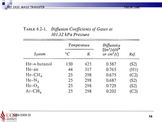 2008/2009 II
BKF 2432: MASS TRANSFER FKKSA, UMP
16
 