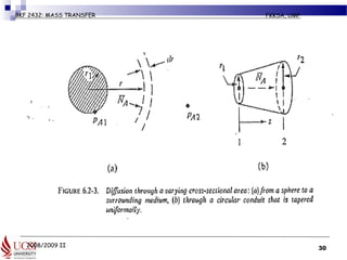2008/2009 II
BKF 2432: MASS TRANSFER FKKSA, UMP
30
 