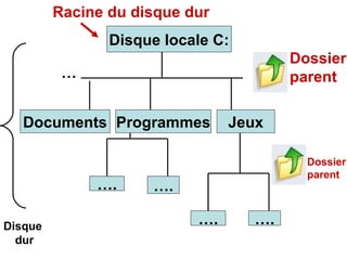 Programmes Jeux
….
Documents
Disque locale C:
….
…
Dossier
parent
Disque
dur
Dossier
parent
Racine du disque dur
…. ….
 