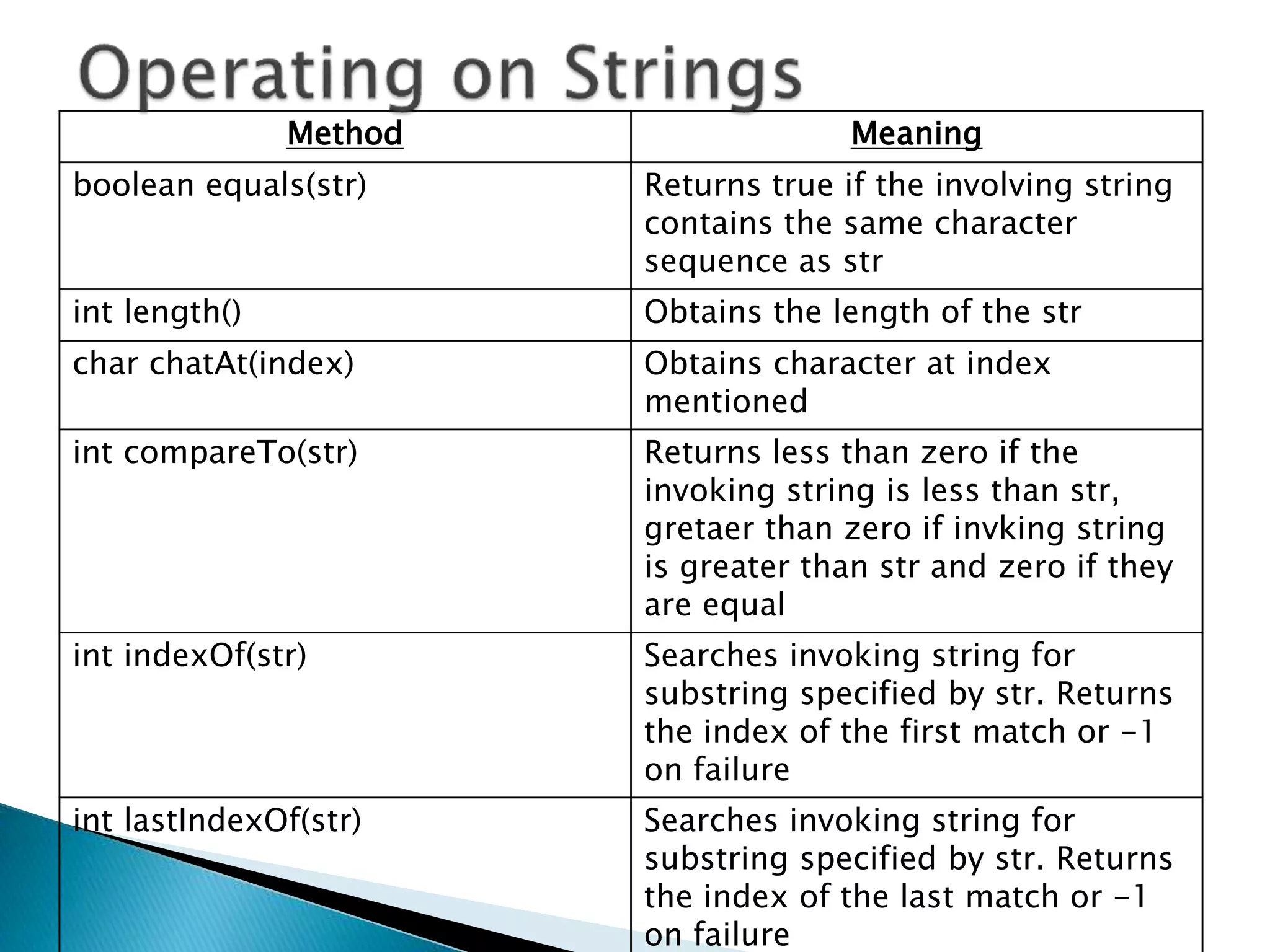 Method Meaning
boolean equals(str) Returns true if the involving string
contains the same character
sequence as str
int length() Obtains the length of the str
char chatAt(index) Obtains character at index
mentioned
int compareTo(str) Returns less than zero if the
invoking string is less than str,
gretaer than zero if invking string
is greater than str and zero if they
are equal
int indexOf(str) Searches invoking string for
substring specified by str. Returns
the index of the first match or -1
on failure
int lastIndexOf(str) Searches invoking string for
substring specified by str. Returns
the index of the last match or -1
on failure
 