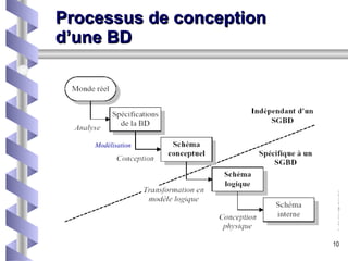 Processus de conception d’une BD Modélisation 