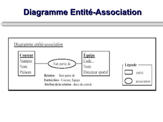 Diagramme Entité-Association 