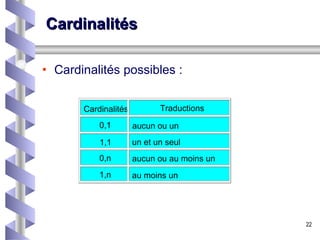 Cardinalités Cardinalités possibles : Cardinalités Traductions 0,1 aucun ou un 1,1 un et un seul 0,n aucun ou au moins un 1,n au moins un 