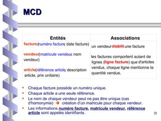 MCD Chaque facture possède un numéro unique.  Chaque article a une seule référence.  Le nom de chaque vendeur peut ne pas être unique (cas d'homonymie)     création d’un matricule pour chaque vendeur.  Les informations  numéro facture ,  matricule vendeur ,  référence article  sont appelés identifiants. Entités Associations facture ( numéro facture , date facture) vendeur ( matricule vendeur , nom  vendeur) article ( référence article , description  article, prix unitaire) un vendeur  établit une facture les factures comportent autant de  lignes ( ligne facture  ) que d'articles  vendus, chaque ligne mentionne la  quantité vendue. 