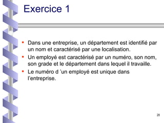 Exercice 1 Dans une entreprise, un département est identifié par un nom et caractérisé par une localisation. Un employé est caractérisé par un numéro, son nom, son grade et le département dans lequel il travaille. Le numéro d ’un employé est unique dans l’entreprise. 