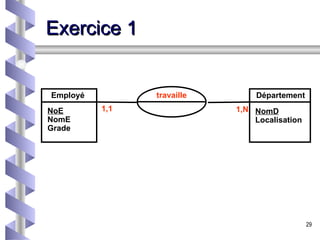 Employé Département NomD Localisation NoE NomE Grade 1,1 1,N travaille Exercice 1 