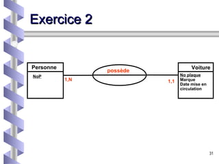 No plaque Marque Date mise en circulation Personne Voiture 1,1 1,N NoP Exercice 2 possède 