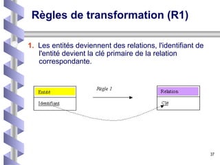 Règles de transformation (R1) 1.   Les entités deviennent des relations, l'identifiant de l'entité devient la clé primaire de la relation correspondante.  