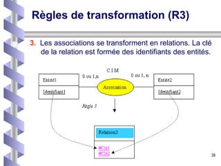 Règles de transformation (R3) 3.   Les associations se transforment en relations. La clé de la relation est formée des identifiants des entités.  