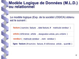 Le modèle logique (Exp. de la société LOGICA) obtenu est le suivant : ligne facture ( # num é ro facture, # r é f é rence article , quantit é ) facture ( num é ro facture , date facture, # facture ( num é ro facture , date facture, # article ( r é f é rence article article ( r é f é rence article , designation article, prix unitaire ) vendeur ( matricule vendeur , nom vendeur ) vendeur ( matricule vendeur , nom vendeur ) Modèle Logique de Données (M.L.D.) ou relationnel facture ( num é ro facture , date facture, # matricule vendeur ) vendeur ( matricule vendeur , nom vendeur ) facture ( num é ro facture , date facture, # matricule vendeur ) vendeur ( matricule vendeur , nom vendeur ) 