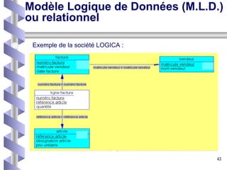 Exemple de la société LOGICA : Modèle Logique de Données (M.L.D.) ou relationnel 