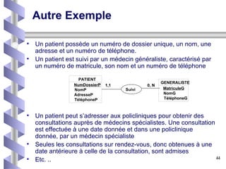 Autre Exemple Un patient possède un numéro de dossier unique, un nom, une adresse et un numéro de téléphone. Un patient est suivi par un médecin généraliste, caractérisé par un numéro de matricule, son nom et un numéro de téléphone Un patient peut s’adresser aux policliniques pour obtenir des consultations auprès de médecins spécialistes. Une consultation est effectuée à une date donnée et dans une policlinique donnée, par un médecin spécialiste Seules les consultations sur rendez-vous, donc obtenues à une date antérieure à celle de la consultation, sont admises Etc. .. 0 ,  N 1 , 1 Suivi GENERALISTE MatriculeG NomG TéléphoneG PATIENT NumDossierP NomP AdresseP TéléphoneP 