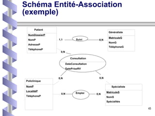 Schéma Entité-Association (exemple) 0,N 1,1 Suivi 0,N 0,N Emploi 0,N 0,N 0,N Consultation DateConsultation DatePriseRV Généraliste MatriculeG NomG TéléphoneG Patient NumDossierP NomP AdresseP TéléphoneP Spécialiste MatriculeS NomS Spécialités Policlinique NomP LocalitéP TéléphoneP 