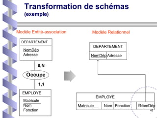 Transformation de schémas  (exemple) EMPLOYE Matricule Nom Fonction DEPARTEMENT NomDép Adresse 1,1 0,N EMPLOYE Matricule Nom Fonction #NomDép DEPARTEMENT NomDép Adresse Modèle Entité-association Modèle Relationnel Occupe 
