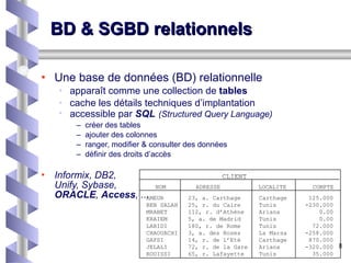 BD & SGBD relationnels Une base de données (BD) relationnelle  apparaît comme une collection de  tables   cache les détails techniques d’implantation accessible par  SQL   (Structured Query Language) créer des tables ajouter des colonnes ranger, modifier & consulter des données définir des droits d’accès Informix, DB2, Unify,  Sybase,  ORACLE ,  Access , ... CLIENT NOM ADRESSE LOCALITE COMPTE AMEUR BEN SALAH MRABET KRAIEM LABIDI CHAOUACHI GAFSI JELALI ROUISSI 23, a. Carthage 25, r. du Caire 112, r. d’Athène 5, a. de Madrid 180, r. de Rome 3, a. des Roses 14, r. de l’Eté 72, r. de la Gare 65, r. Lafayette Carthage Tunis Ariana Tunis Tunis La Marsa Carthage Ariana Tunis 125.000 -230.000 0.00 0.00 72.000 -258.000 870.000 -320.000 35.000 