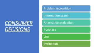 CONSUMER
DECISIONS
Problem recognition
Information search
Alternative evaluation
Purchase
Use
Evaluation
 