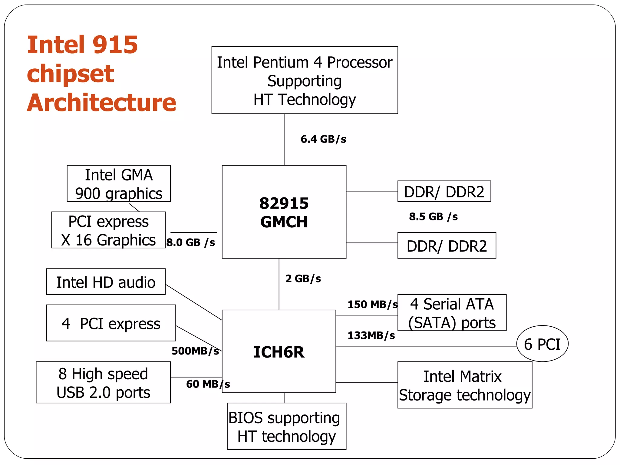Intel Pentium 4 Processor Supporting HT Technology 82915 GMCH ICH6R BIOS supporting  HT technology DDR/ DDR2 DDR/ DDR2 4 Serial ATA (SATA) ports Intel Matrix  Storage technology Intel GMA 900 graphics PCI express X 16 Graphics Intel HD audio 4  PCI express 8 High speed USB 2.0 ports 6 PCI 8.0 GB /s 2 GB/s 60 MB/s 500MB/s 8.5 GB /s 6.4 GB/s 150 MB/s 133MB/s Intel 915 chipset Architecture 