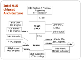 Intel Pentium 4 Processor Supporting HT Technology 82915 GMCH ICH6R BIOS supporting  HT technology DDR/ DDR2 DDR/ DDR2 4 Serial ATA (SATA) ports Intel Matrix  Storage technology Intel GMA 900 graphics PCI express X 16 Graphics Intel HD audio 4  PCI express 8 High speed USB 2.0 ports 6 PCI 8.0 GB /s 2 GB/s 60 MB/s 500MB/s 8.5 GB /s 6.4 GB/s 150 MB/s 133MB/s Intel 915 chipset Architecture 