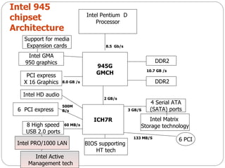 Intel Pentium  D  Processor 945G GMCH ICH7R BIOS supporting  HT tech DDR2 DDR2 4 Serial ATA (SATA) ports Intel PRO/1000 LAN Intel GMA 950 graphics PCI express X 16 Graphics Intel HD audio 8 High speed USB 2.0 ports 6  PCI express 6 PCI 8.0 GB /s 2 GB/s 60 MB/s 500MB/s Support for media Expansion cards Intel Active Management tech 133 MB/S 3 GB/S 8.5  Gb/s Intel Matrix  Storage technology 10.7 GB /s Intel 945 chipset Architecture 