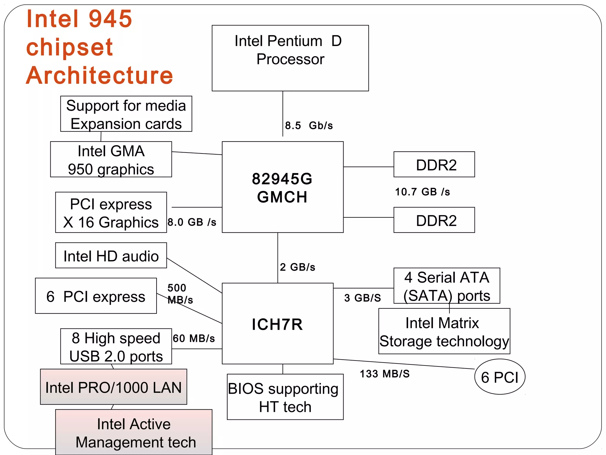 Intel Pentium D
Processor
82945G
GMCH
ICH7R
BIOS supporting
HT tech
DDR2
DDR2
4 Serial ATA
(SATA) ports
Intel PRO/1000 LAN
Intel GMA
950 graphics
PCI express
X 16 Graphics
Intel HD audio
8 High speed
USB 2.0 ports
6 PCI express
6 PCI
8.0 GB /s
2 GB/s
60 MB/s
500
MB/s
Support for media
Expansion cards
Intel Active
Management tech
133 MB/S
3 GB/S
8.5 Gb/s
Intel Matrix
Storage technology
10.7 GB /s
Intel 945
chipset
Architecture
 
