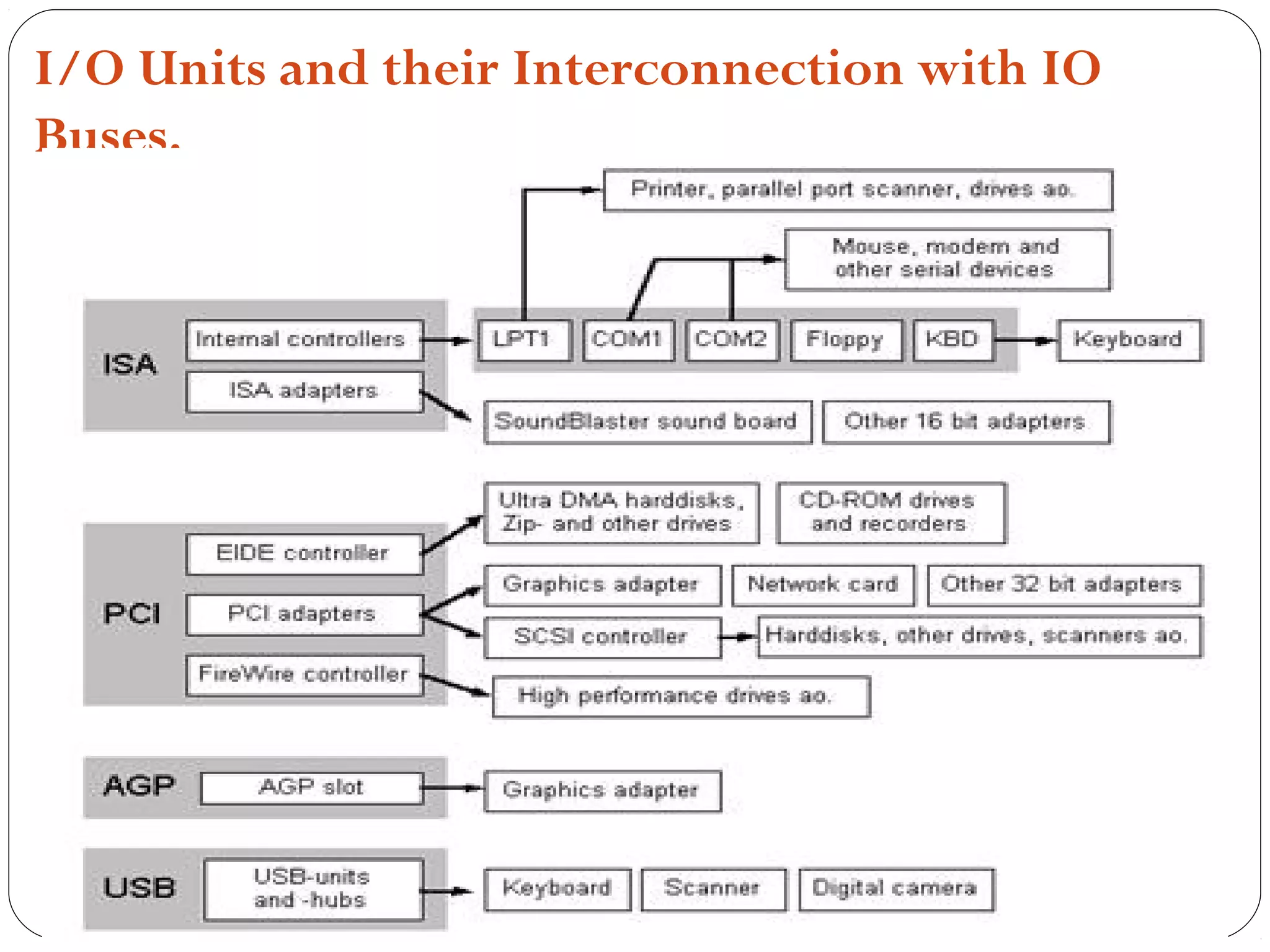 I/O Units and their Interconnection with IO
Buses.
 