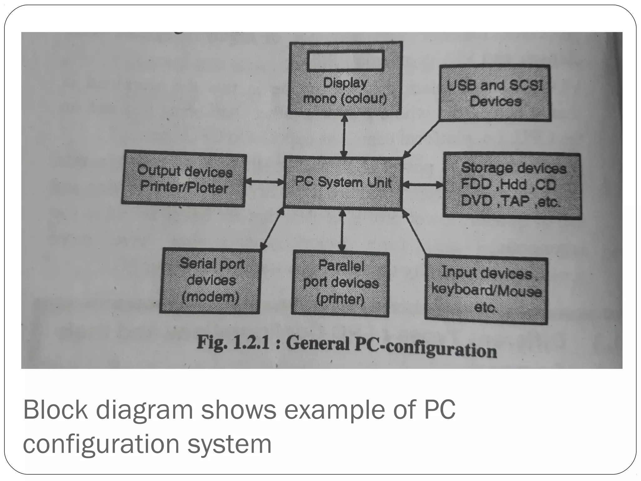 Block diagram shows example of PC
configuration system
 