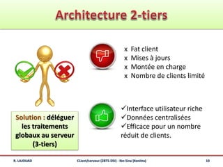 R. LAJOUAD CLient/serveur (2BTS-DSI) - Ibn Sina (Kenitra) 10
Interface utilisateur riche
Données centralisées
Efficace pour un nombre
réduit de clients.
x Fat client
x Mises à jours
x Montée en charge
x Nombre de clients limité
Solution : déléguer
les traitements
globaux au serveur
(3-tiers)
 