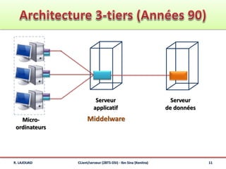 R. LAJOUAD CLient/serveur (2BTS-DSI) - Ibn Sina (Kenitra) 11
Micro-
ordinateurs
Serveur
de données
Serveur
applicatif
Middelware
 