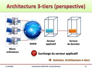 R. LAJOUAD CLient/serveur (2BTS-DSI) - Ibn Sina (Kenitra) 12
Micro-
ordinateurs
Serveur
de données
Serveur
applicatifWWW
Surcharge du serveur applicatif
 Solution, Architecture n-tiers
 
