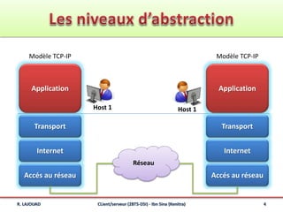 Application
Internet
Transport
Accés au réseau
Modèle TCP-IP
Application
Internet
Transport
Accés au réseau
Modèle TCP-IP
Réseau
Host 1 Host 1
R. LAJOUAD 4CLient/serveur (2BTS-DSI) - Ibn Sina (Kenitra)
 