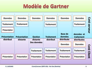 R. LAJOUAD CLient/serveur (2BTS-DSI) - Ibn Sina (Kenitra) 6
CotéserveurCotéClient
Données
Traitement
Présentation
Présentation
Données
Traitement
Présentation
Données
Présentation
Traitement
Données
Traitement
Présentation
Traitement
Données
Données
Traitement
Présentation
Données
Traitement
Données
Traitement
Présentation
Présentation
distribué
Présentation
distante
Gestion
distante
Des données
Traitement
distribué
Base de
données
distribuée
données et
traitement
distribuées
 