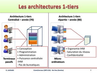 R. LAJOUAD CLient/serveur (2BTS-DSI) - Ibn Sina (Kenitra) 7
Architecture 1-tiers
Centralisé – année (70)
Ordinateur
central
Terminaux
passifs
Architecture 1-tiers
répartie – année (80)
Micro-
ordinateurs
Échange
de fichiers
de données
+ Conception
+ Programmation
+ Administration
+ Puissance centralisée
-IHM
- Pas de bureatiques
+ Ergonomie IHM
- Saturation du réseau
- Confidentialité
 