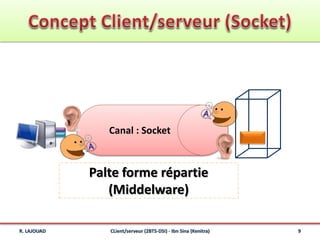 Canal : Socket
R. LAJOUAD CLient/serveur (2BTS-DSI) - Ibn Sina (Kenitra) 9
Palte forme répartie
(Middelware)
 