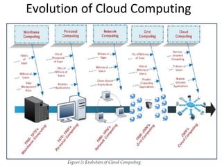 Evolution of Cloud Computing
 