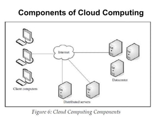 Components of Cloud Computing
 