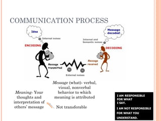 COMMUNICATION PROCESS Message  (what)- verbal, visual, nonverbal behavior to which meaning is attributed Meaning - Your thoughts and interpretation of others’ message Not transferable 