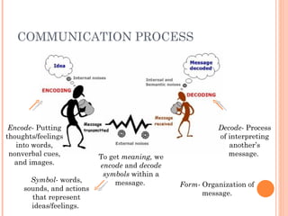 Chap1: Communication Process | PPT