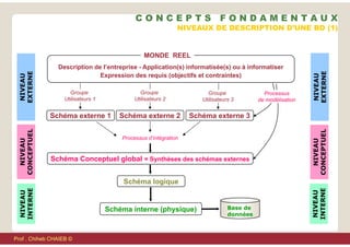 Description de l’entreprise - Application(s) informatisée(s) ou à informatiser
Expression des requis (objectifs et contraintes)
MONDE REEL
Schéma externe 1 Schéma externe 2 Schéma externe 3
Groupe
Utilisateurs 1
Groupe
Utilisateurs 2
Groupe
Utilisateurs 3
Processus
de modélisation
Schéma Conceptuel global = Synthèses des schémas externes
Processus d’intégration
Schéma logique
Schéma interne (physique) Base de
données
NIVEAUX DE DESCRIPTION D’UNE BD (1)
C O N C E P T S F O N D A M E N T A U X
Prof . Chiheb CHAIEB ©
 