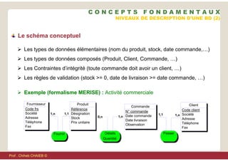  Les types de données élémentaires (nom du produit, stock, date commande,…)
 Les types de données composés (Produit, Client, Commande, …)
 Les Contraintes d’intégrité (toute commande doit avoir un client, …)
 Les règles de validation (stock >= 0, date de livraison >= date commande, …)
 Exemple (formalisme MERISE) : Activité commerciale
1,1
1,n
Produit
Référence
Désignation
Stock
Prix unitaire
Fournisseur
Code frs
Société
Adresse
Téléphone
Fax
Fournir
NIVEAUX DE DESCRIPTION D’UNE BD (2)
Le schéma conceptuel
1,n
0,n
Commande
N° commande
Date commande
Date livraison
Observation
Détails
Quantité
1,n
1,1
Client
Code client
Société
Adresse
Téléphone
Fax
Passer
C O N C E P T S F O N D A M E N T A U X
Prof . Chiheb CHAIEB ©
 